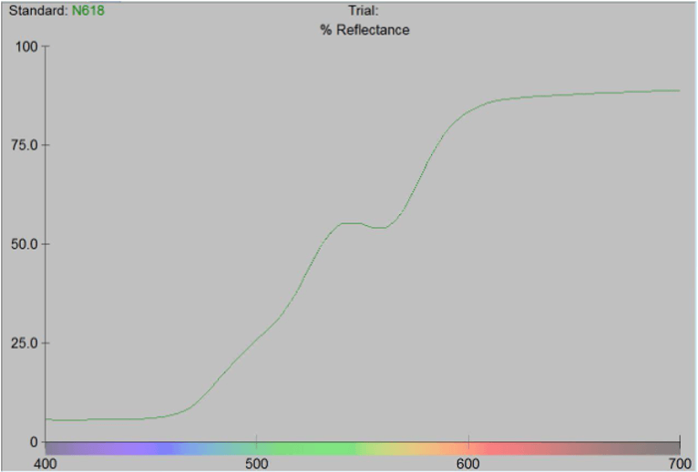 Color matching graph with a reflectance curve