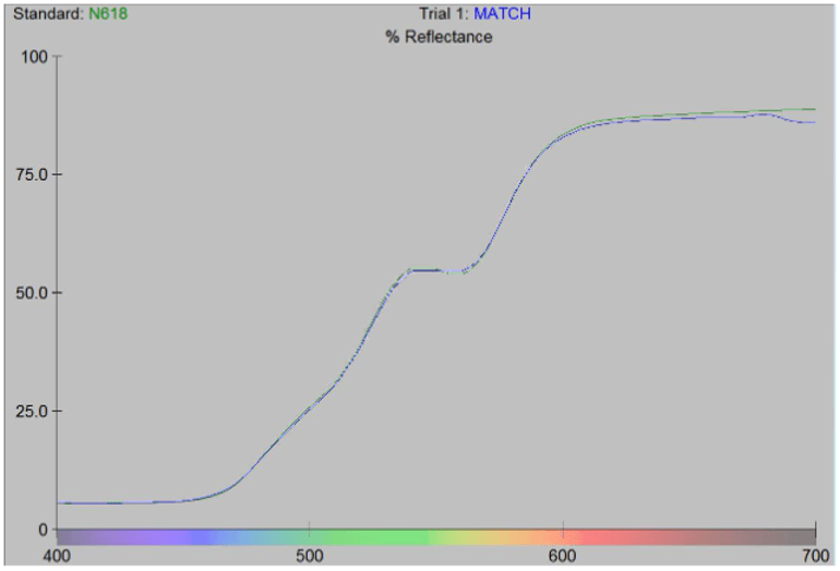 Graph with a sample curve closely matching the standard curve, representing color matching with industrial coatings