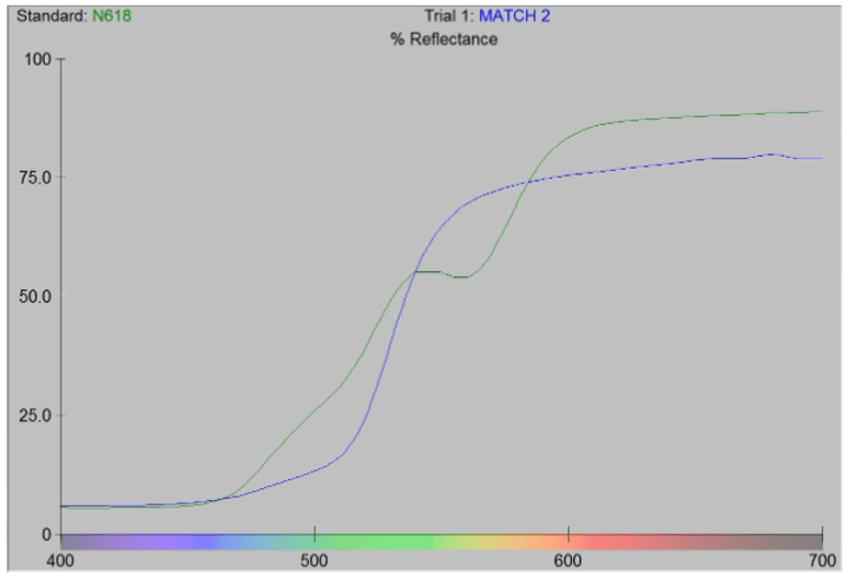 Graph with two lines crossing at multiple points, representing a metameric color match